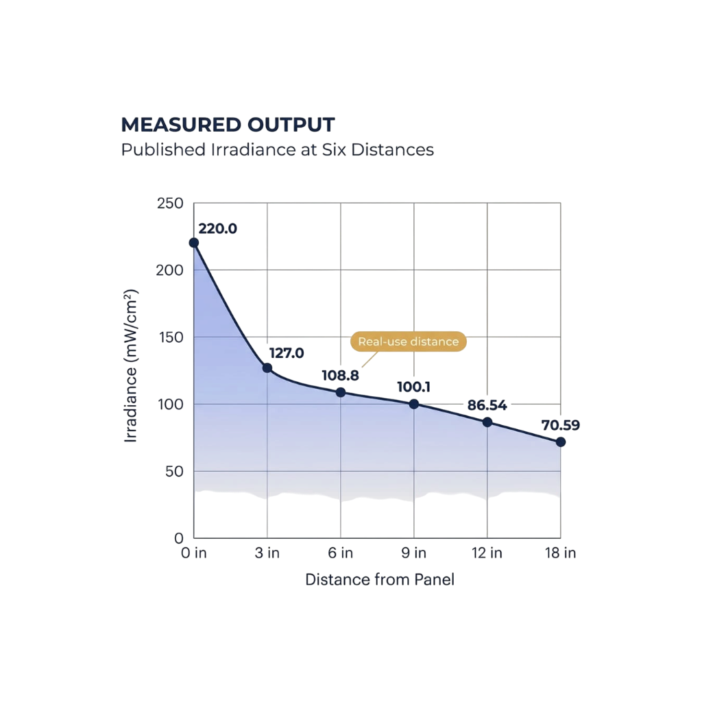 Red light therapy panel irradiance chart showing output from 0 to 18 inches
