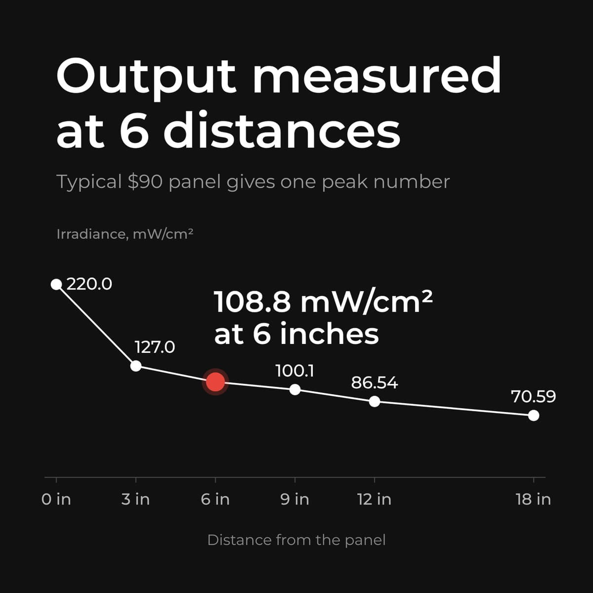 Saunom EW300 Pro irradiance measured at six distances, 108.8 mW/cm² at 6 inches
