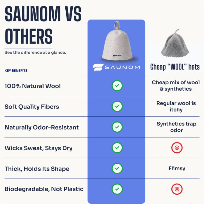 Comparison of Saunom grey wool sauna hat and ordinary wool hats
