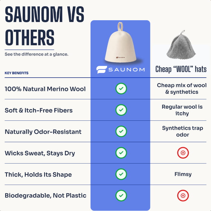 Comparison of Saunom white merino wool sauna hat and ordinary wool hats